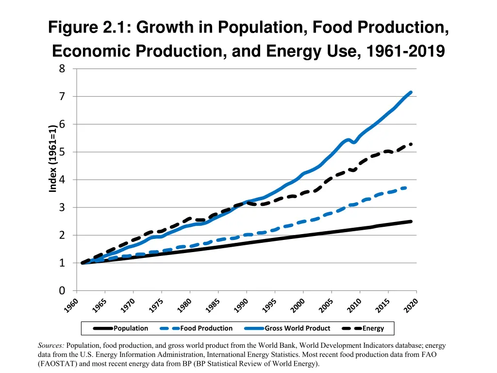 figure 2 1 growth in population food production