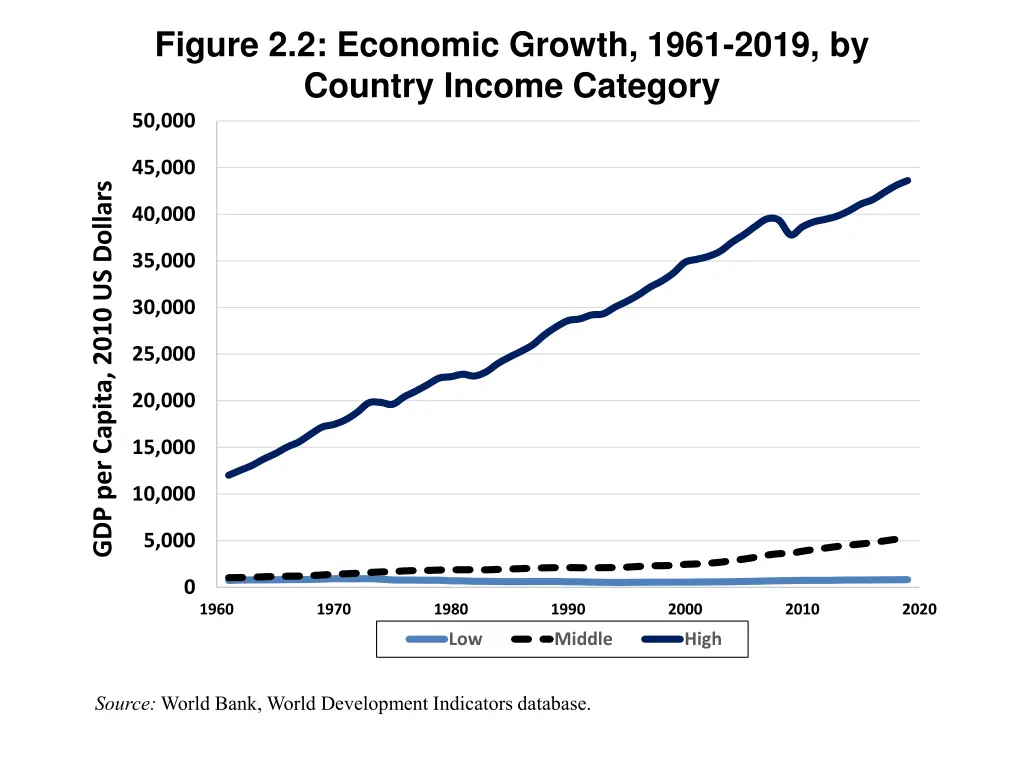 figure 2 2 economic growth 1961 2019 by country