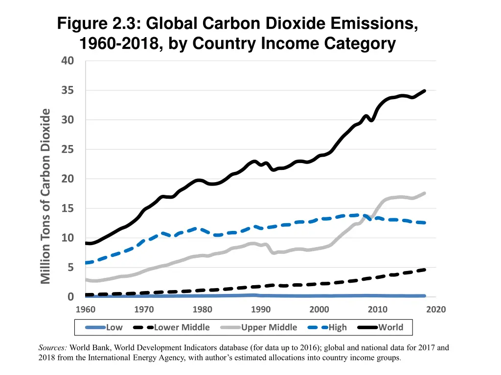 figure 2 3 global carbon dioxide emissions 1960