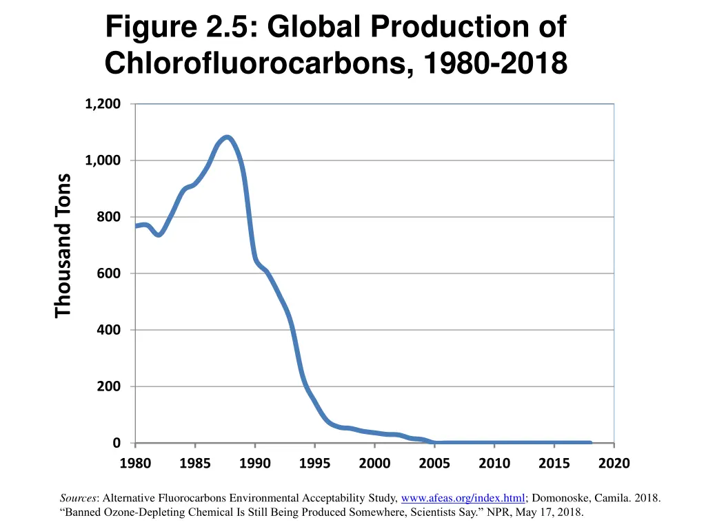 figure 2 5 global production