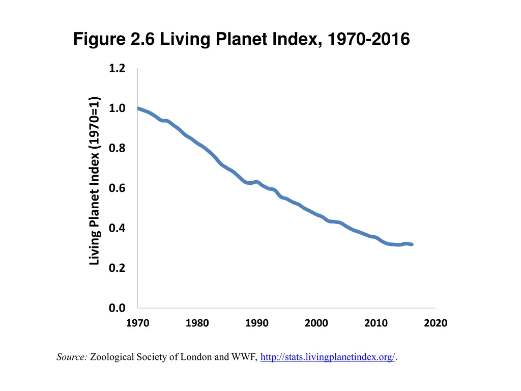 figure 2 6 living planet index 1970 2016