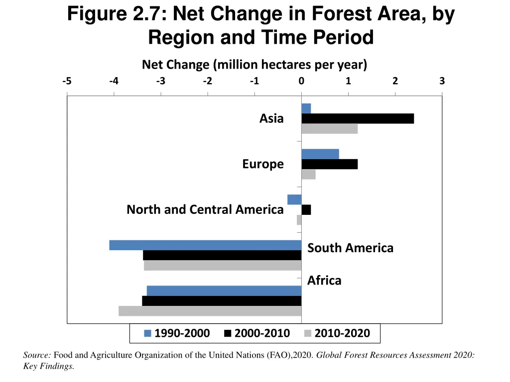 figure 2 7 net change in forest area by region