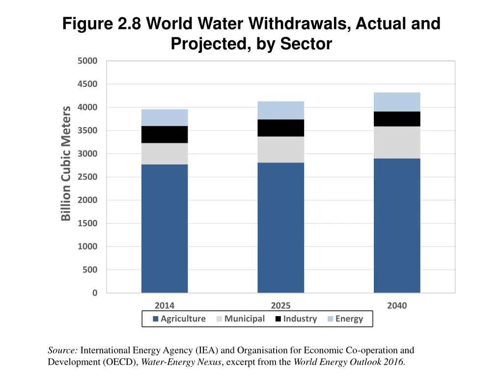 figure 2 8 world water withdrawals actual