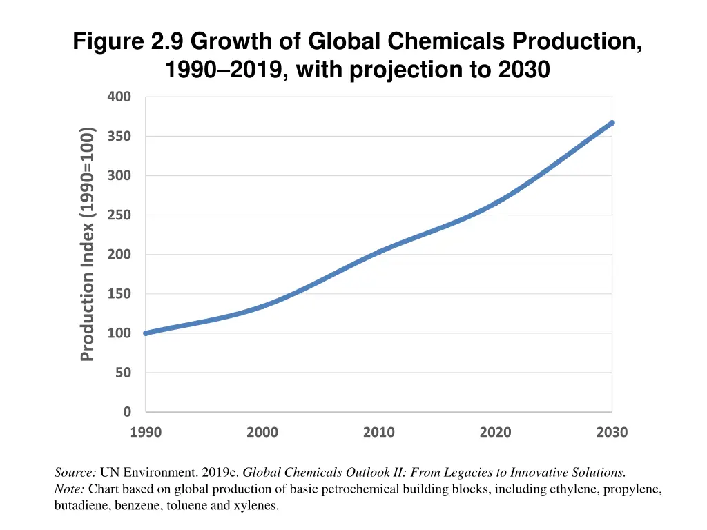 figure 2 9 growth of global chemicals production