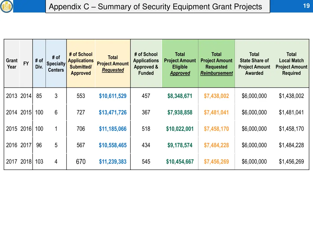 appendix c summary of security equipment grant