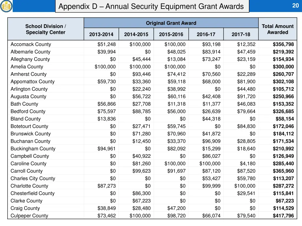 appendix d annual security equipment grant awards