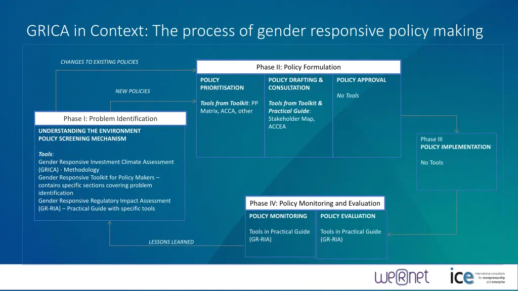 grica in context the process of gender responsive