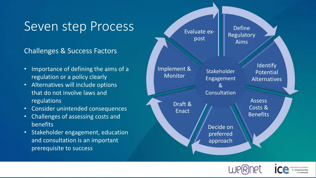 seven step process