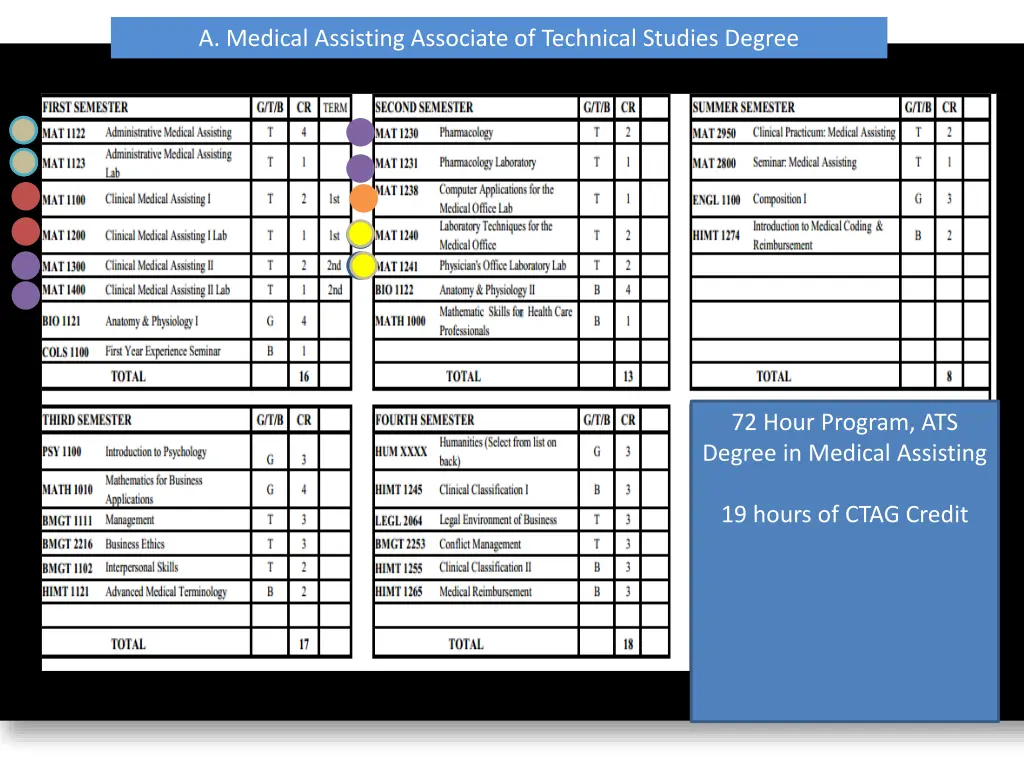 a medical assisting associate of technical