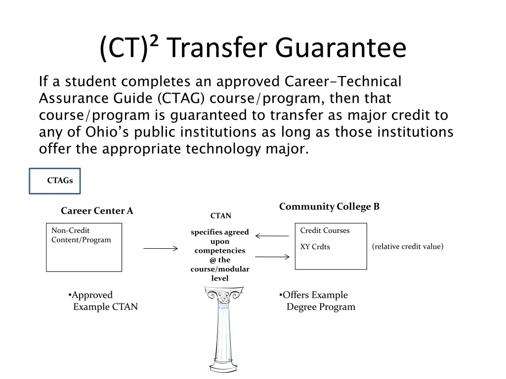 ct transfer guarantee if a student completes