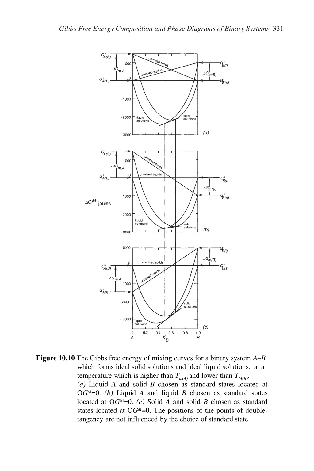 gibbs free energy composition and phase diagrams 10
