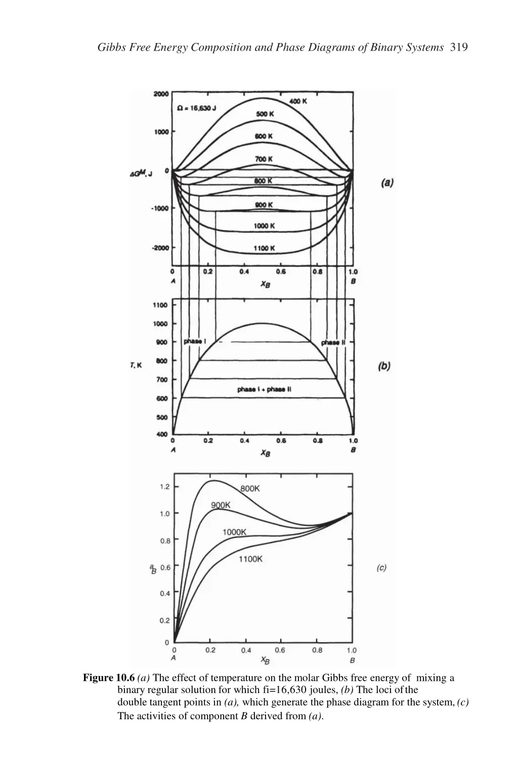 gibbs free energy composition and phase diagrams 4