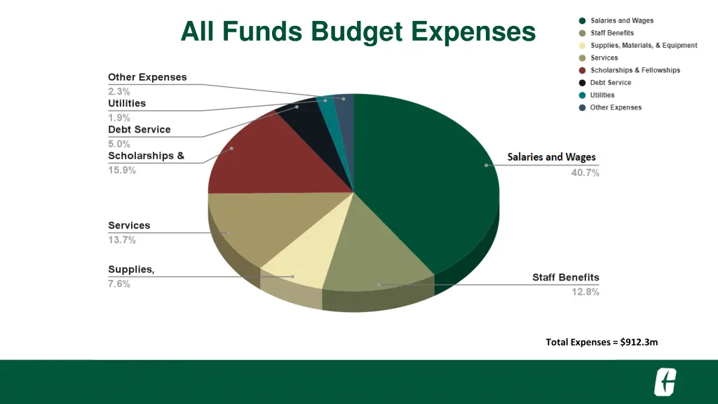 all funds budget expenses