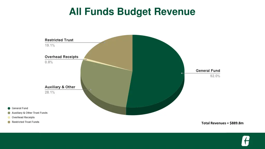 all funds budget revenue 1