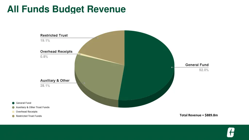 all funds budget revenue