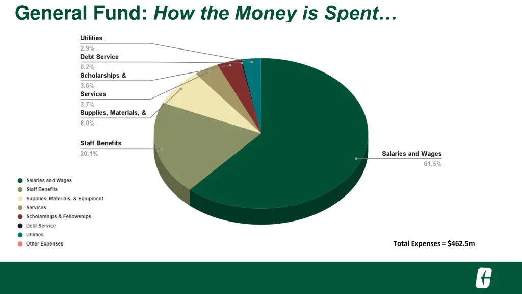 general fund how the money is spent