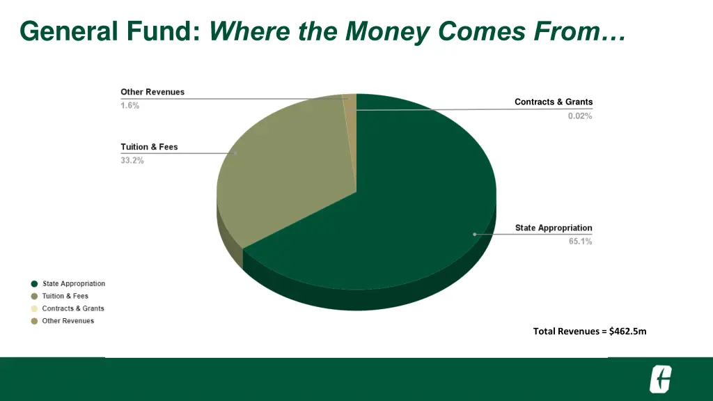 general fund where the money comes from