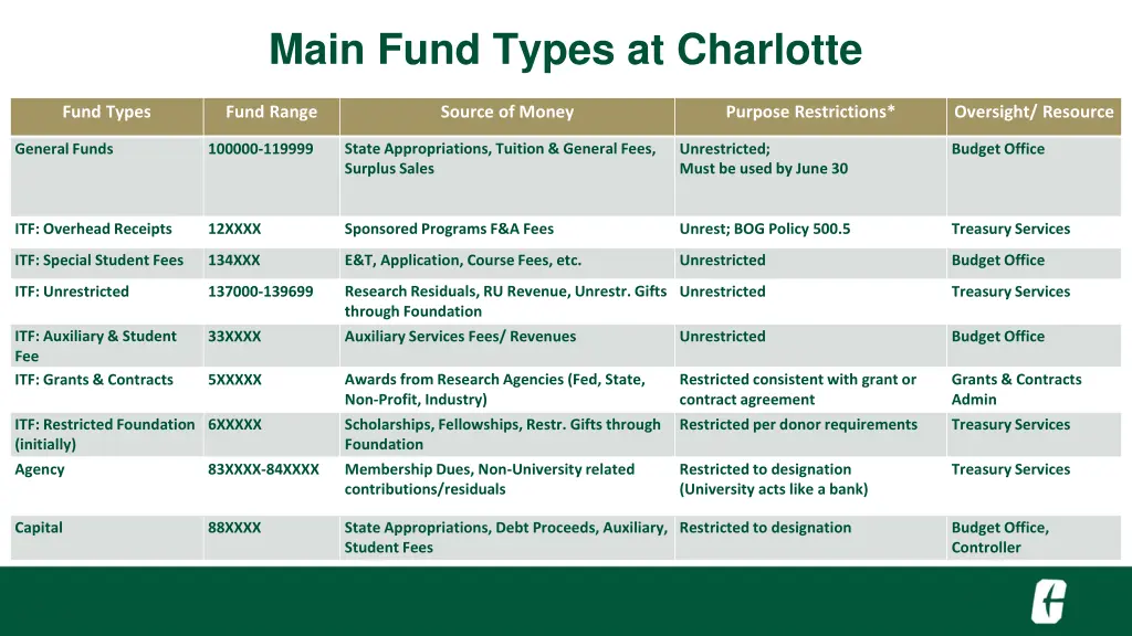 main fund types at charlotte