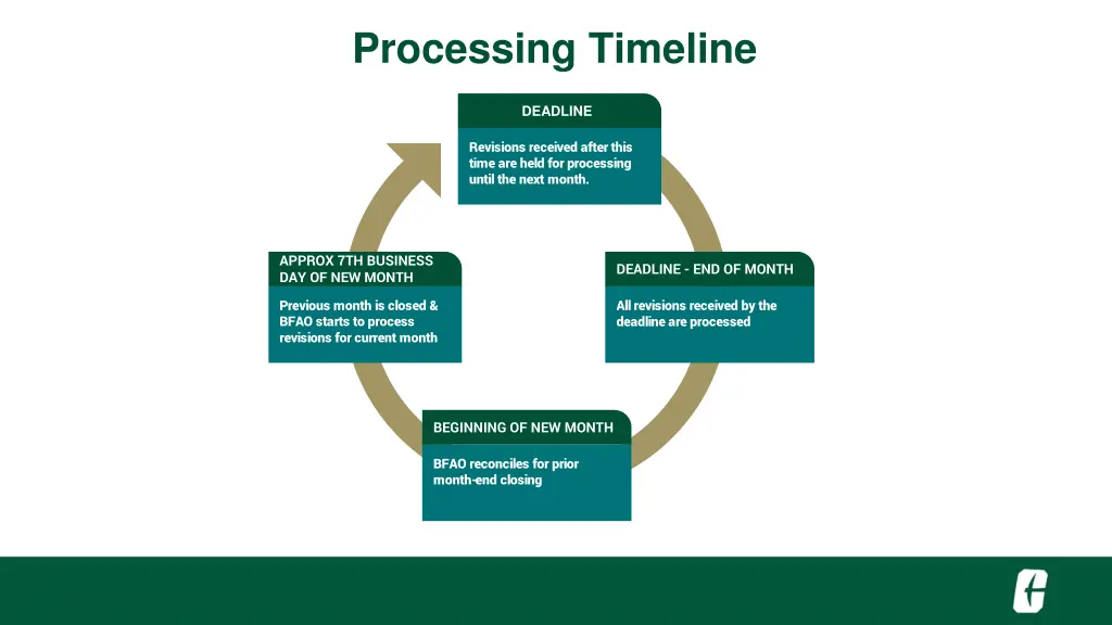 processing timeline