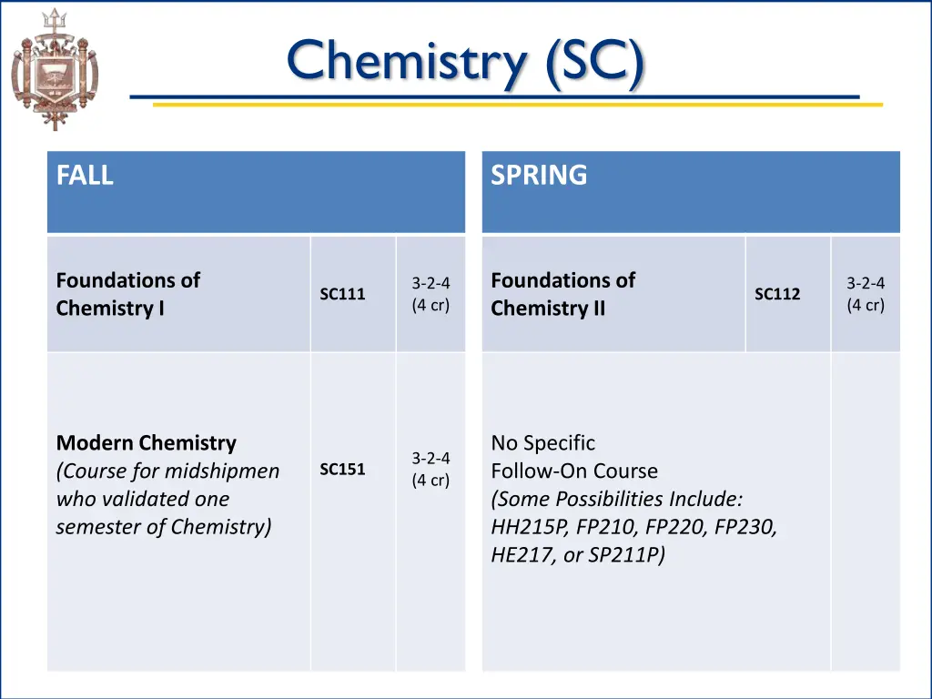 chemistry sc