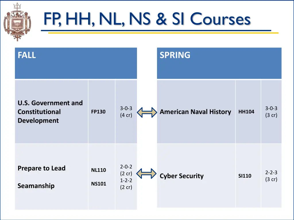 fp hh nl ns si courses