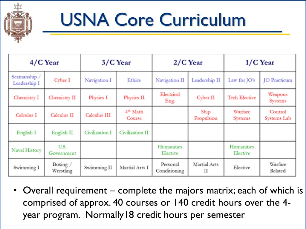 usna core curriculum