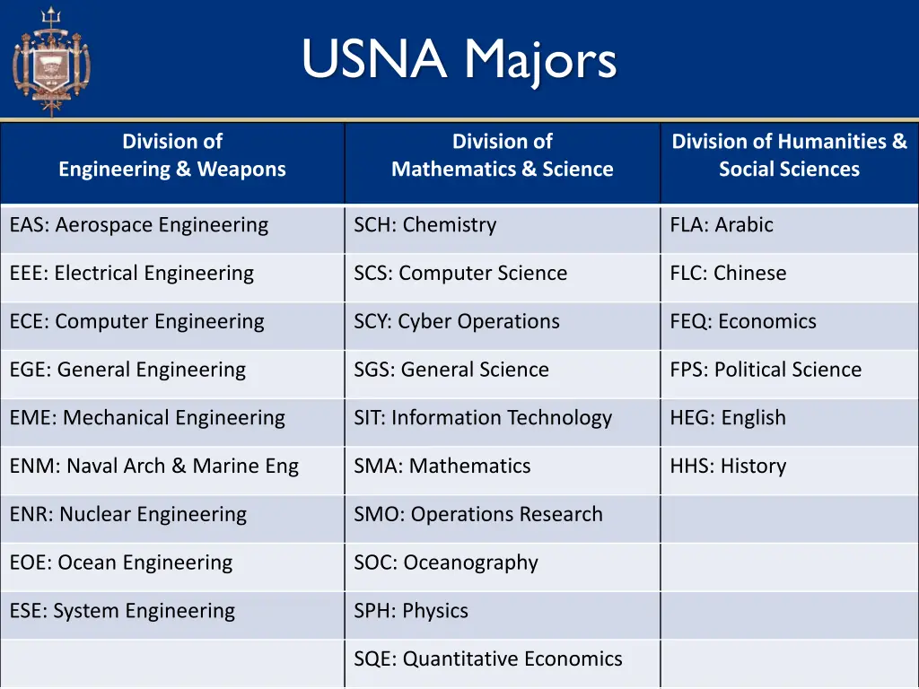 usna majors
