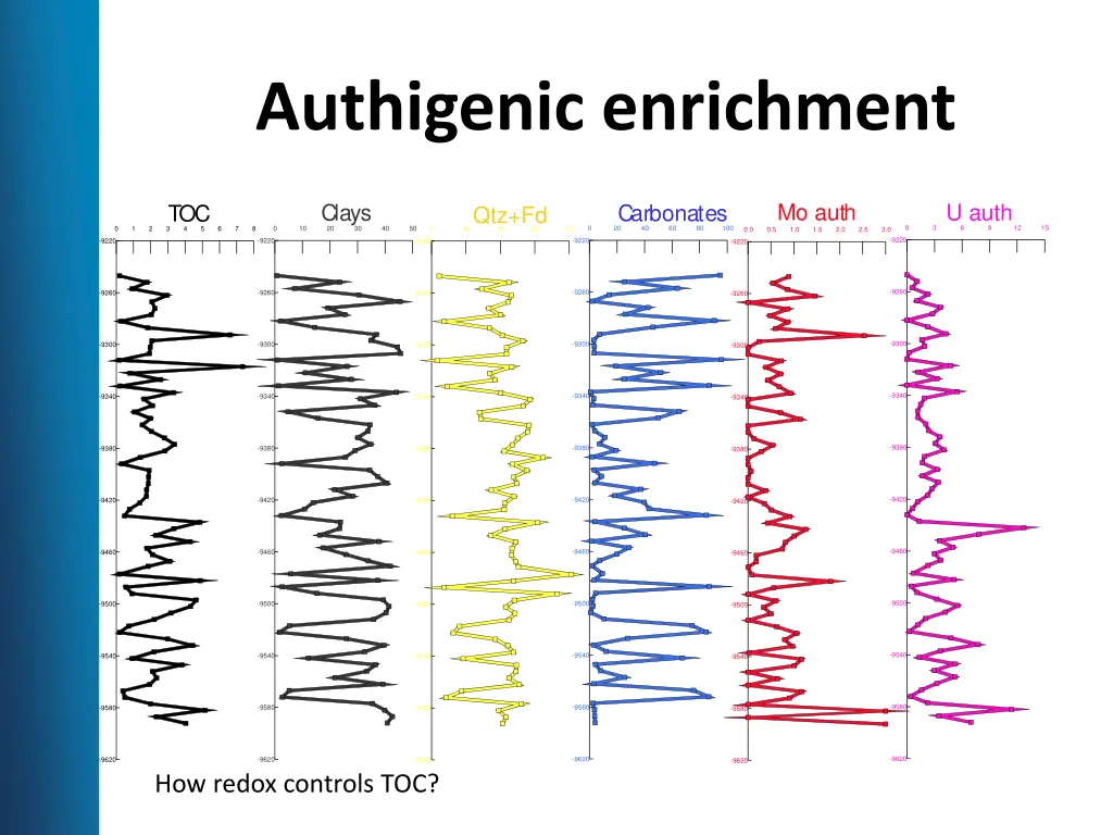 authigenic enrichment