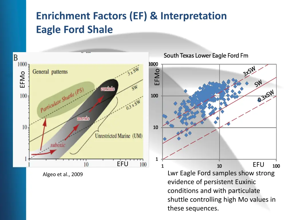 enrichment factors ef interpretation eagle ford