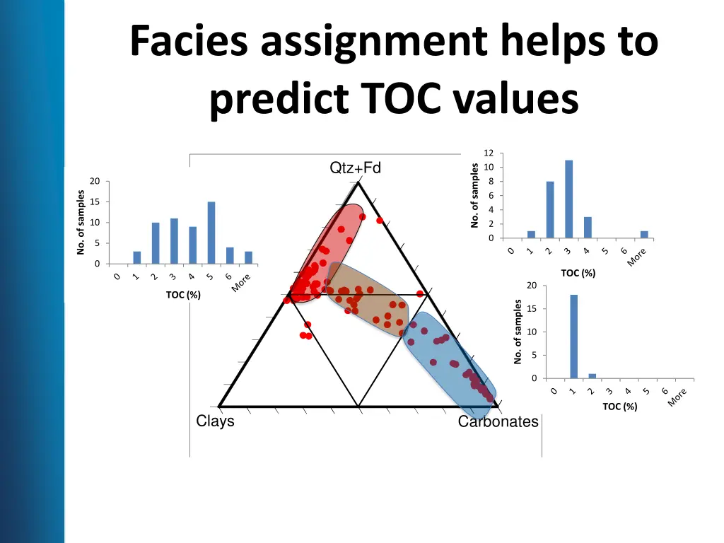 facies assignment helps to predict toc values