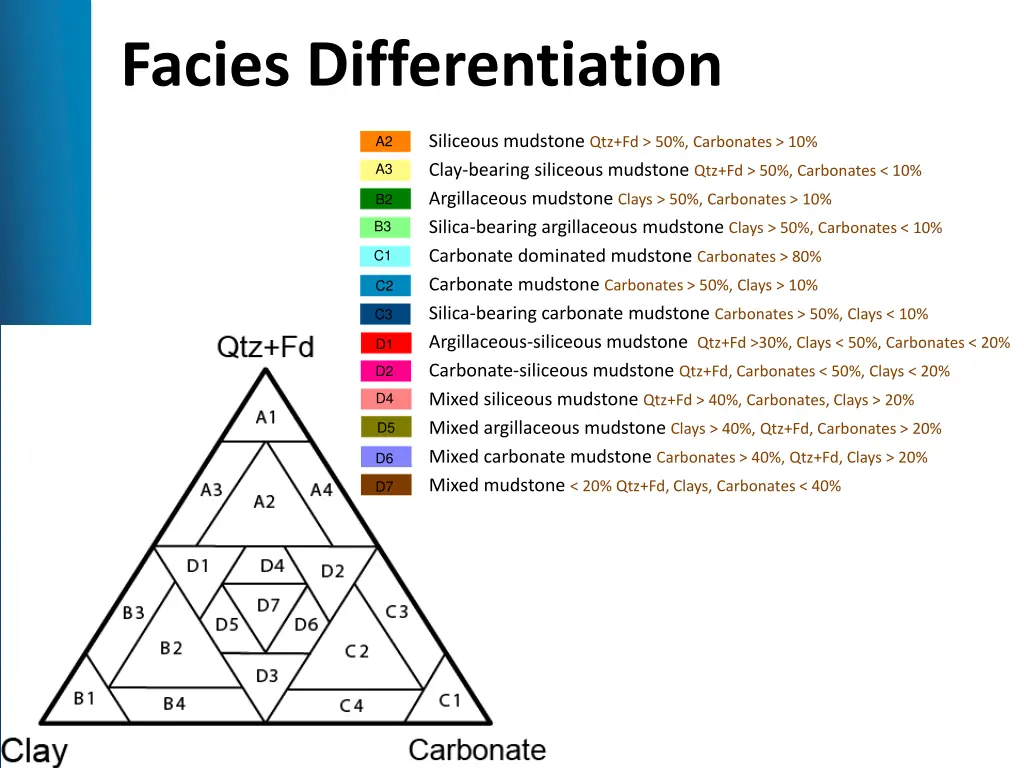 facies differentiation
