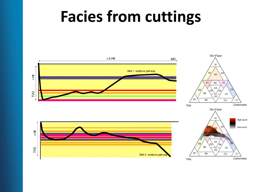 facies from cuttings