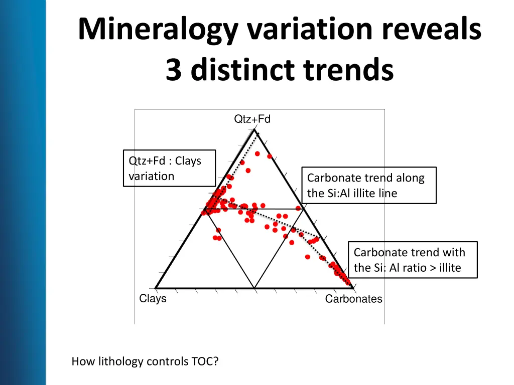 mineralogy variation reveals 3 distinct trends