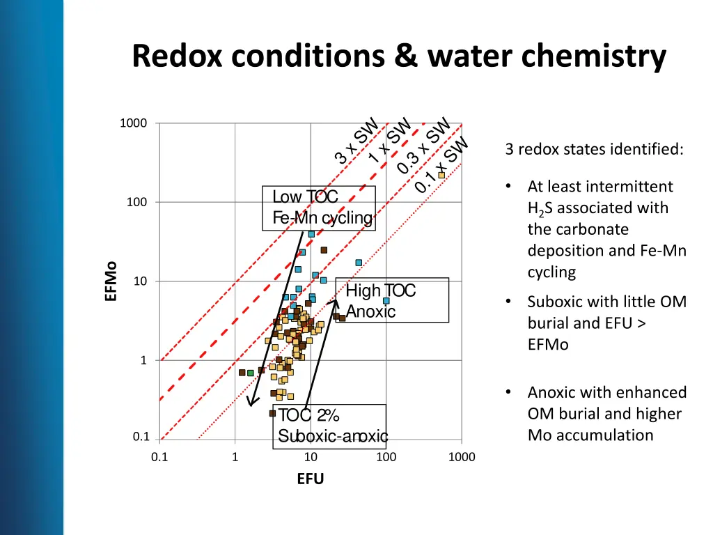 redox conditions water chemistry 1