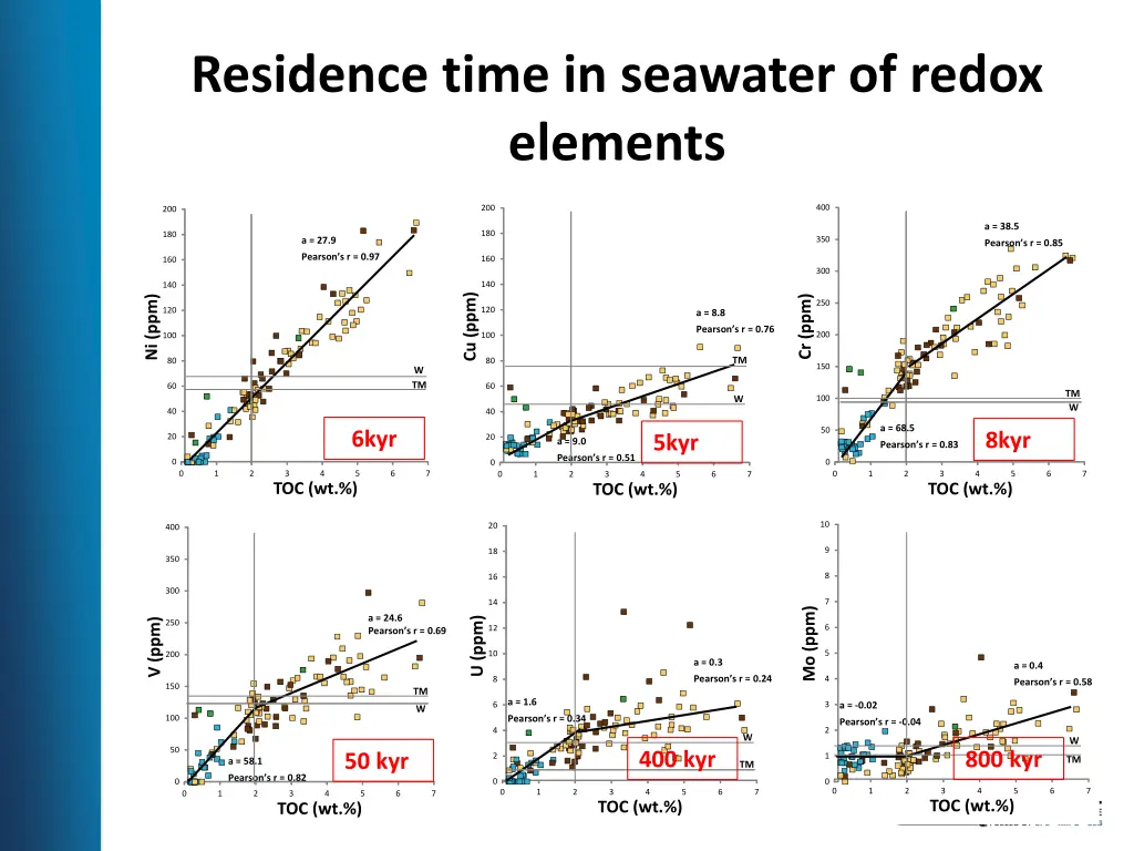 residence time in seawater of redox elements