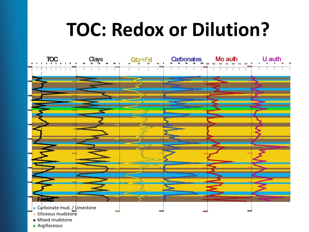 toc redox or dilution