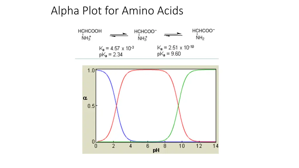alpha plot for amino acids