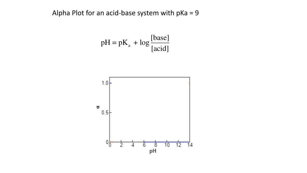 alpha plot for an acid base system with pka 9