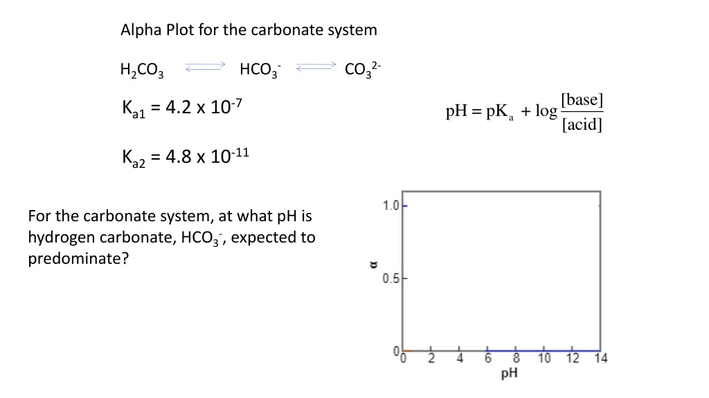 alpha plot for the carbonate system 1