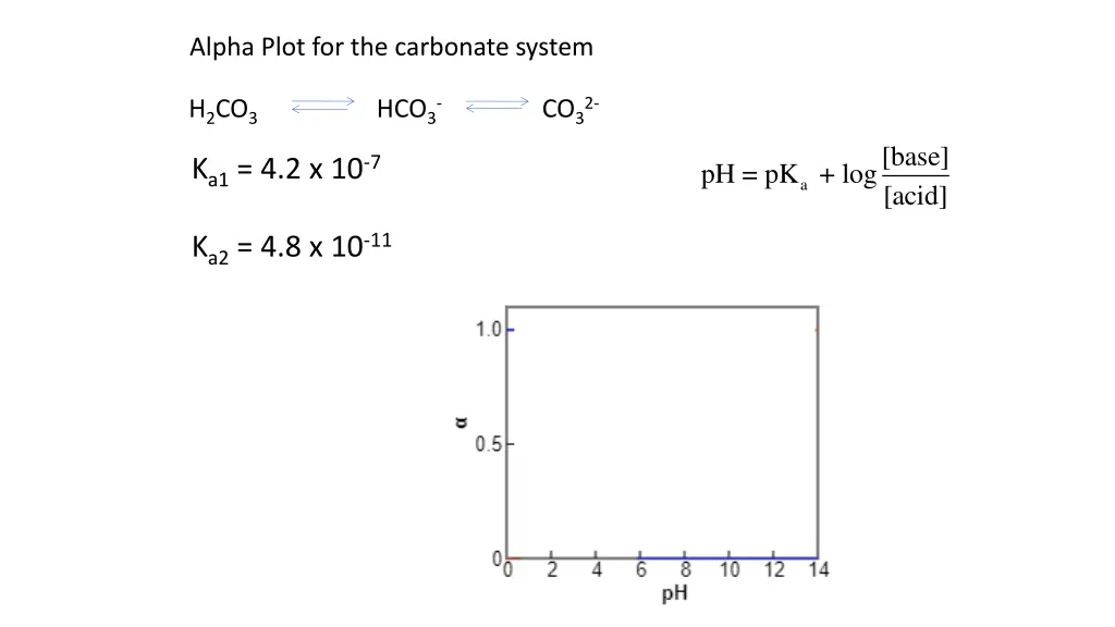 alpha plot for the carbonate system