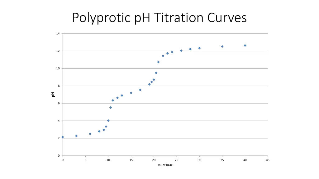 polyprotic ph titration curves