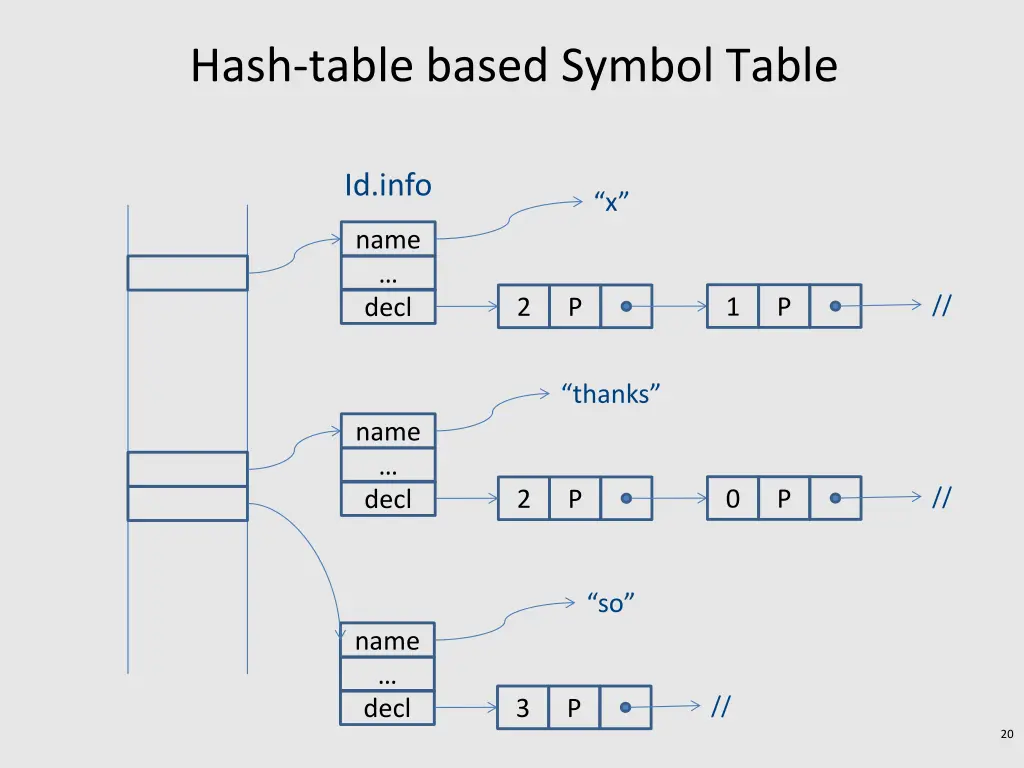 hash table based symbol table