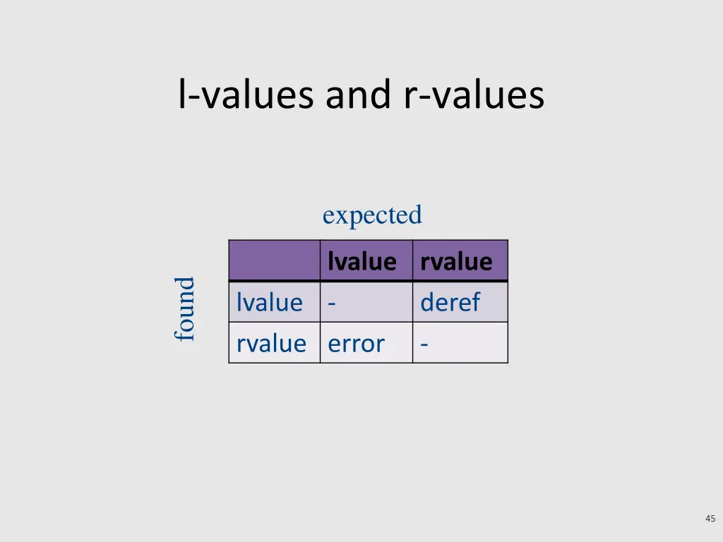 l values and r values 1