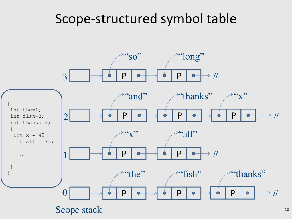 scope structured symbol table
