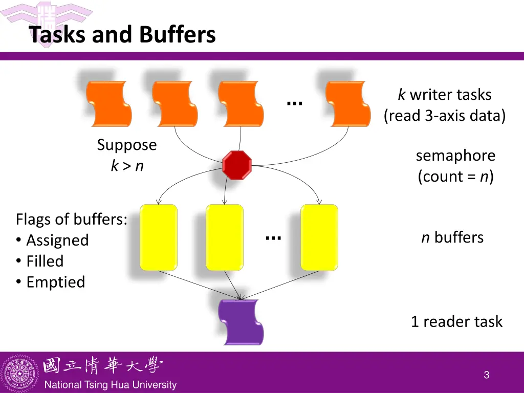 tasks and buffers