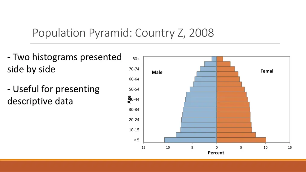 population pyramid country z 2008