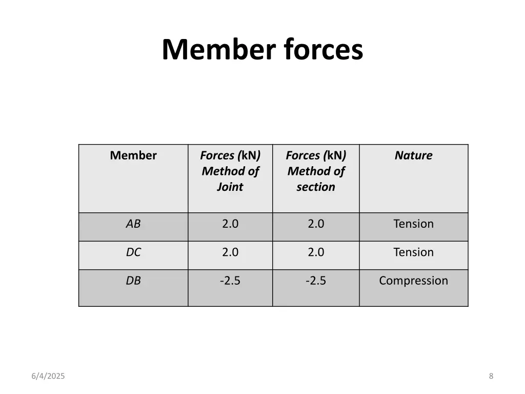 member forces