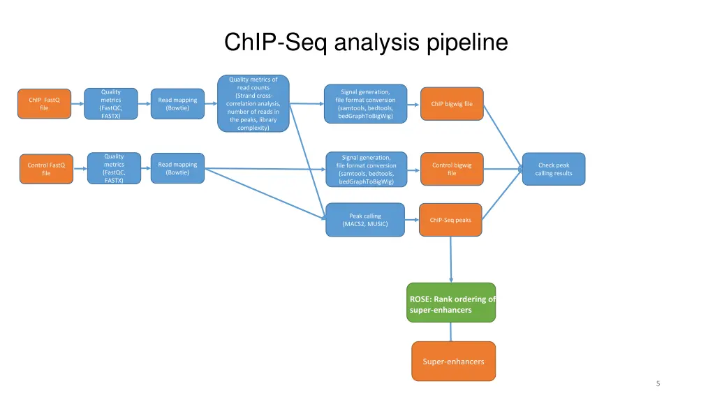 chip seq analysis pipeline 1