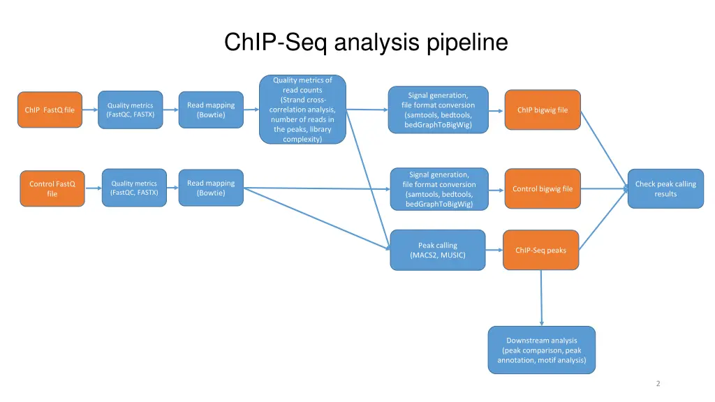 chip seq analysis pipeline