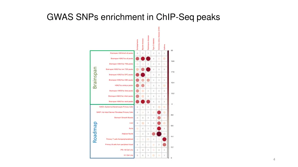 gwas snps enrichment in chip seq peaks